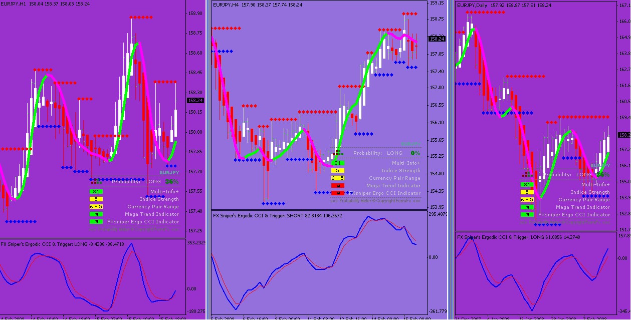 Forex Probability Meter Indicator